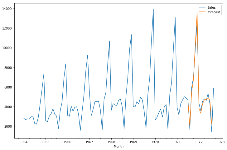 Sales Prediction Using Time Series Analysis